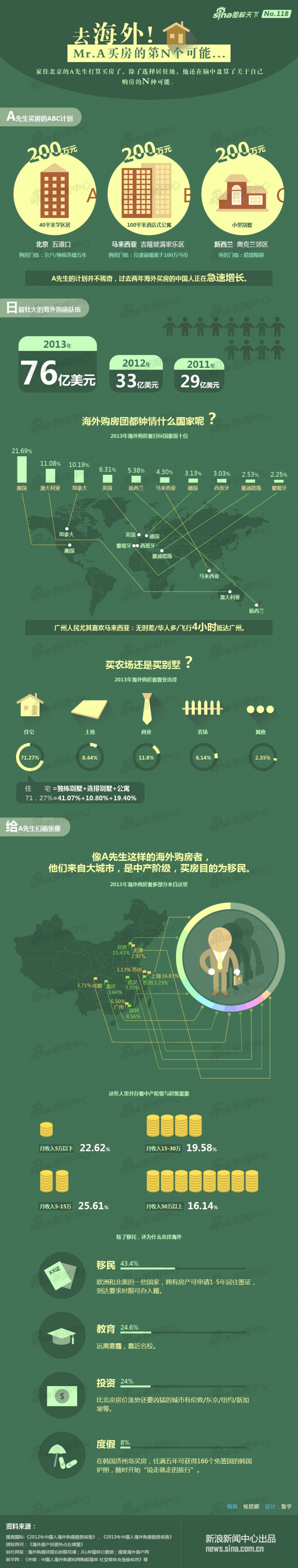 【演界信息圖表】簡約質(zhì)感-去海外買房的N個可能