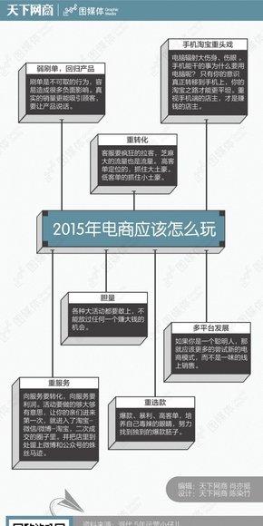 2015年電商應該怎么玩