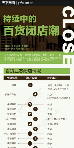 持續(xù)中的百貨閉店潮