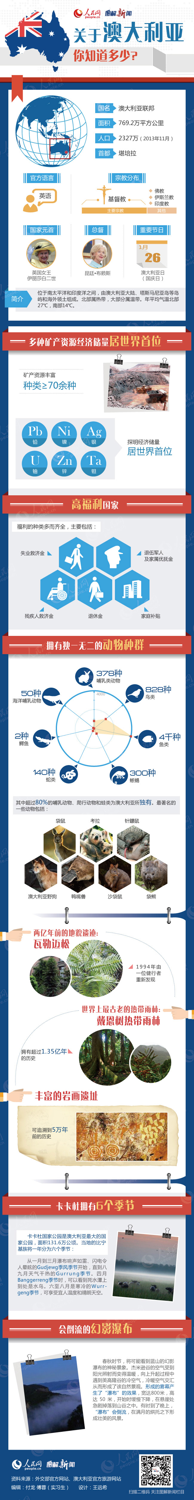 【演界信息圖表】簡約質(zhì)感-關(guān)于澳大利亞你知道多少
