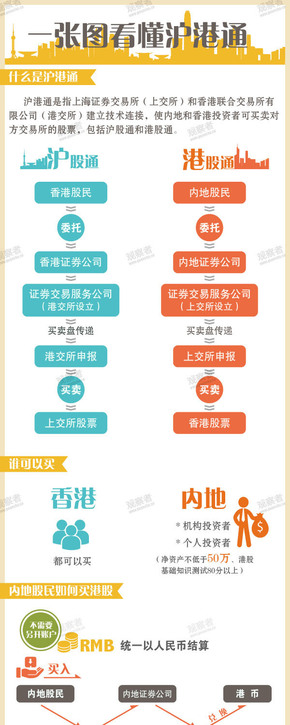 【演界信息圖表】簡約質(zhì)感-一圖解讀滬港通