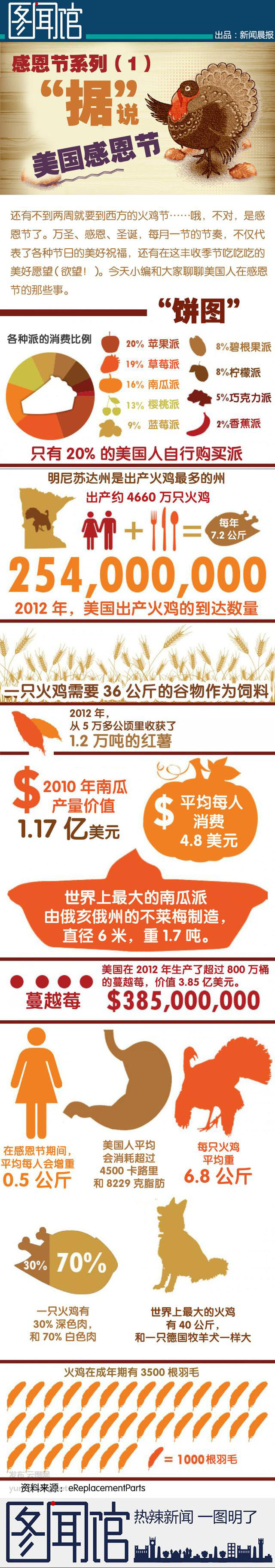 【演界信息圖表】扁平化- 感恩節(jié)你吃多少（1）