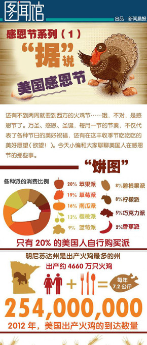 【演界信息圖表】扁平化- 感恩節(jié)你吃多少（1）