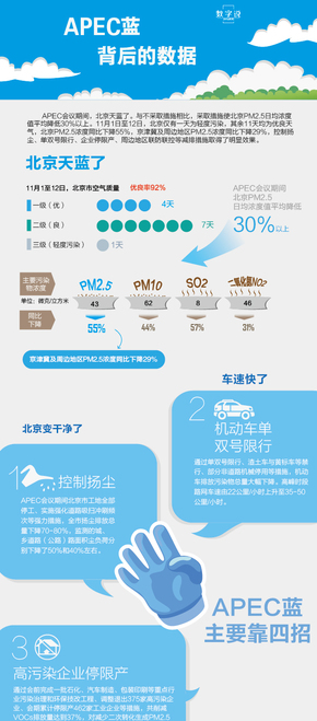 【演界信息圖表】簡約質(zhì)感-APEC藍背后的數(shù)據(jù)