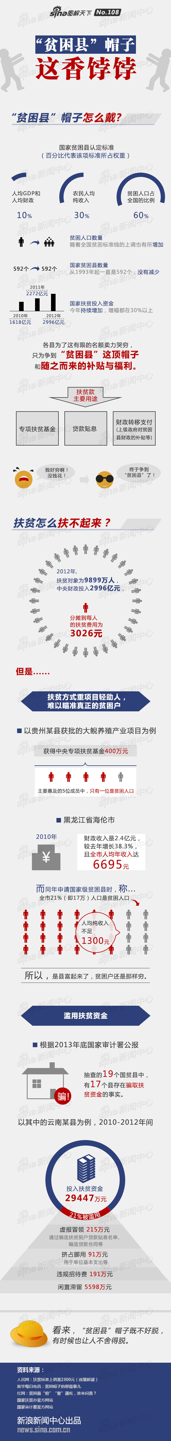 【演界信息圖表】貧困縣這香餑餑