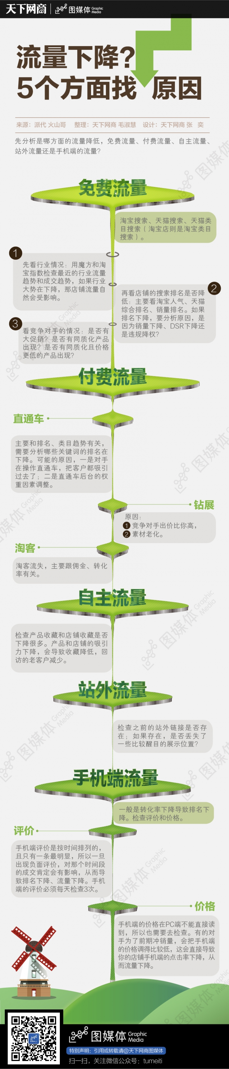 流量下降？5個方面找原因