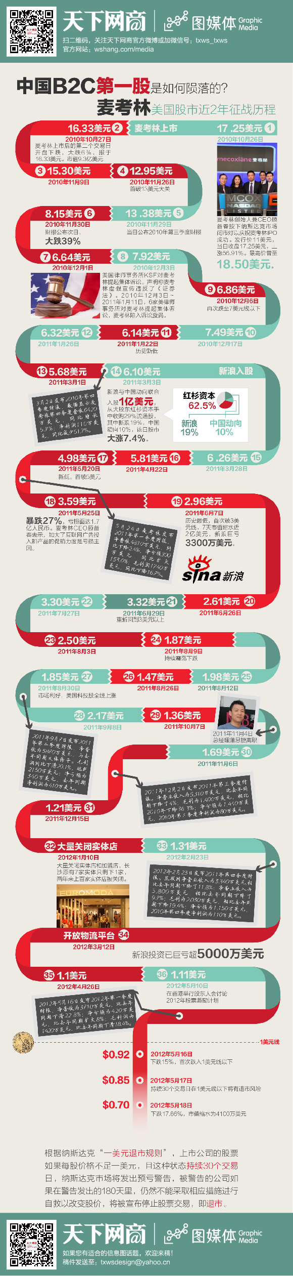 麥考林美國股市征戰(zhàn)歷程