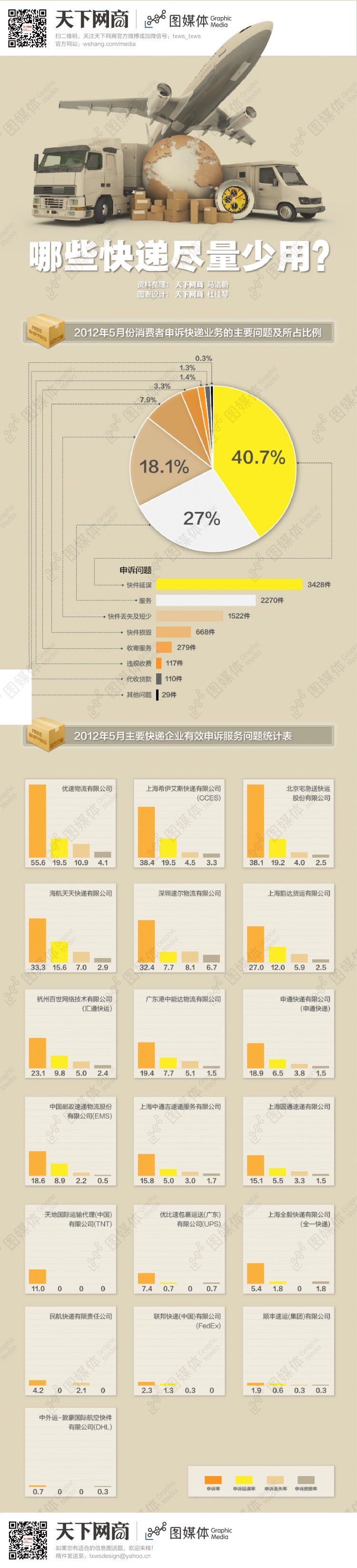 哪些快遞盡量少用