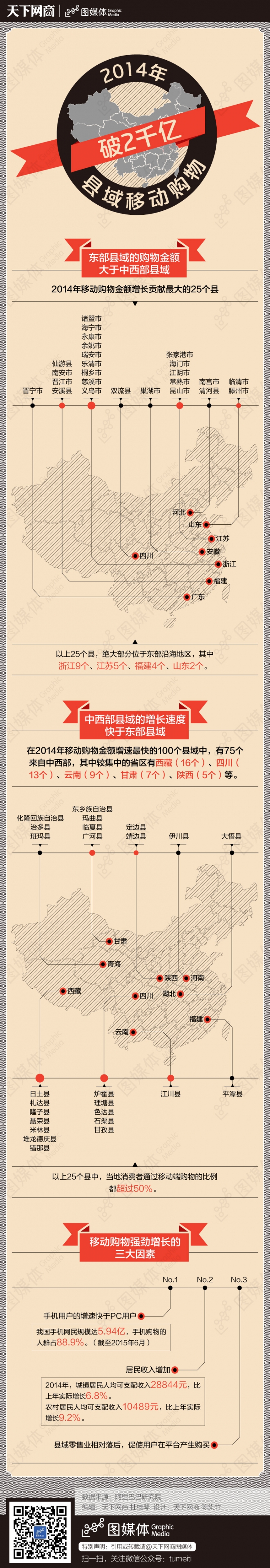 區(qū)域移動購物破2千億