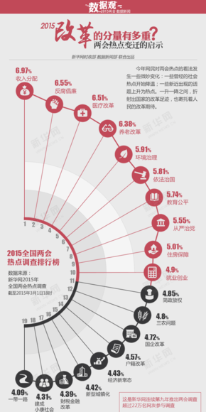 【演界信息圖表】扁平化-2015兩會(huì)熱點(diǎn)排行榜