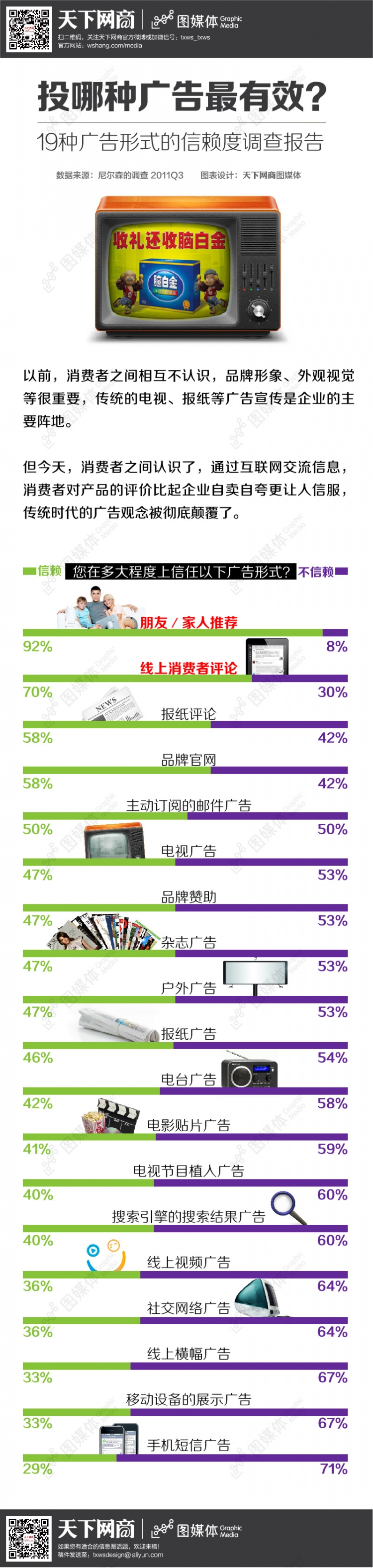 投哪種廣告最有效？