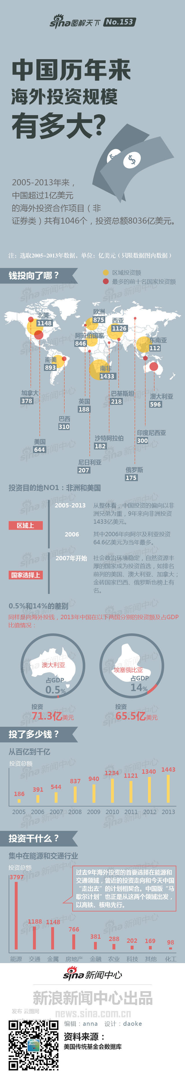【演界信息圖表】簡(jiǎn)約質(zhì)感- 中國(guó)海外投資大盤點(diǎn)