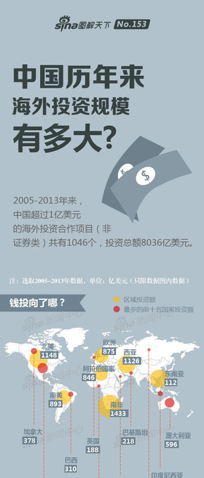 【演界信息圖表】簡(jiǎn)約質(zhì)感- 中國(guó)海外投資大盤(pán)點(diǎn)