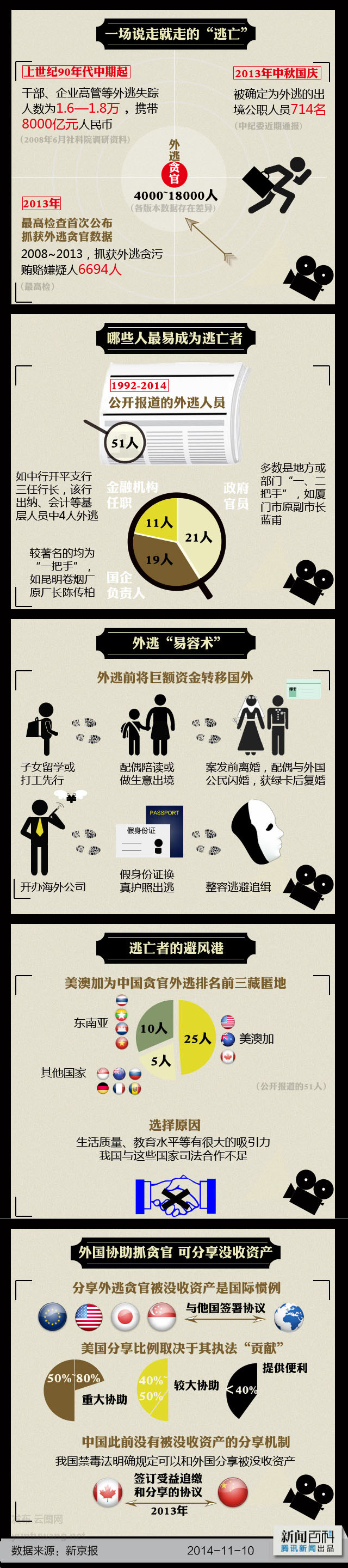 【演界信息圖表】扁平化-貪官外逃大揭秘