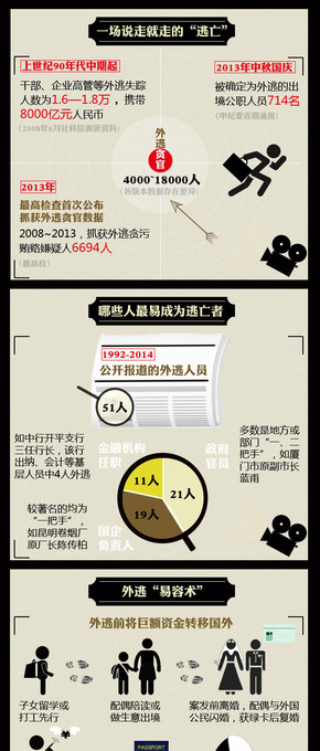 【演界信息圖表】扁平化-貪官外逃大揭秘