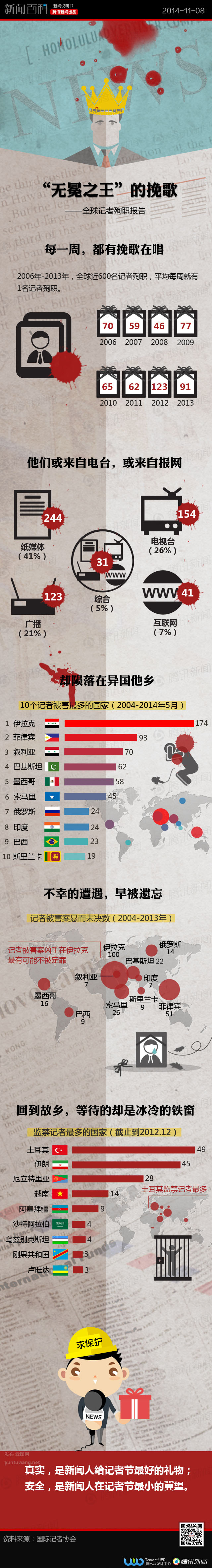 【演界信息圖表】扁平化-全球記者殉職報告