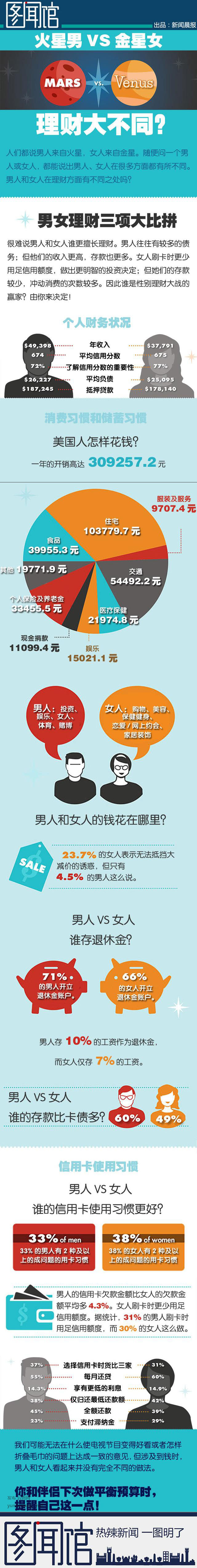 【演界信息圖表】扁平化- 男女理財有何不同
