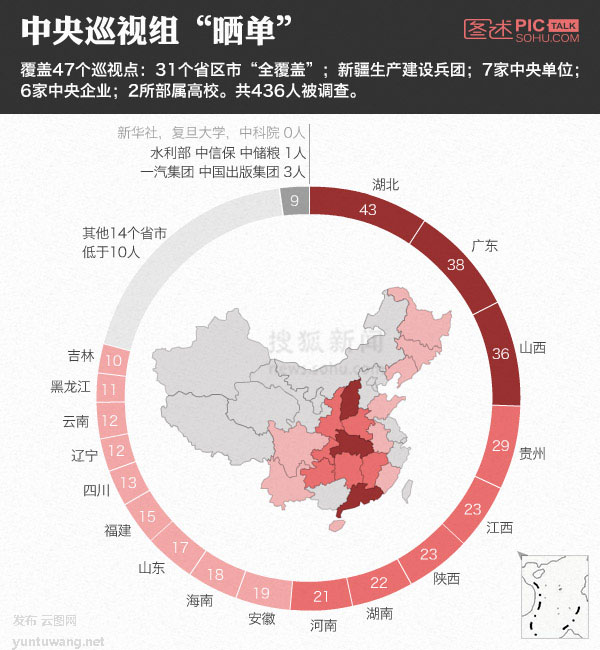 【演界信息圖表】扁平化- 哪個(gè)省份巡視問題最多