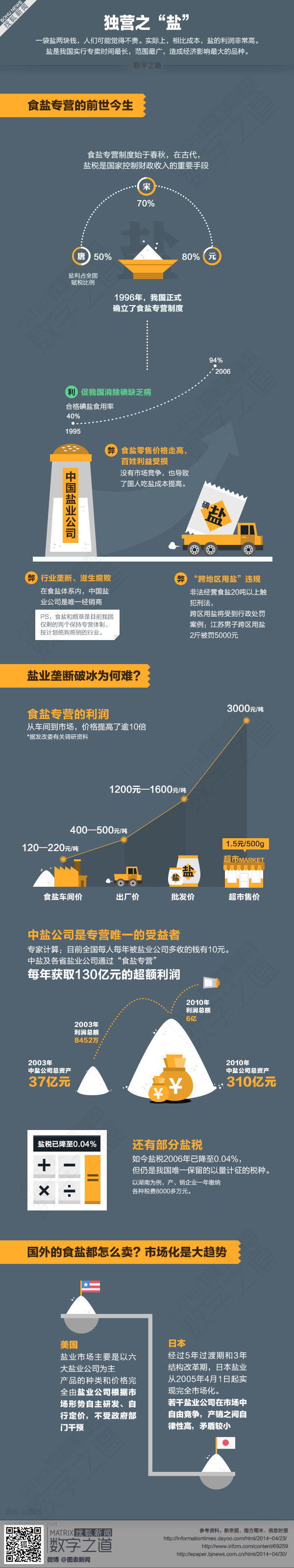 【演界信息圖表】扁平化-食鹽專營(yíng)的前世今生