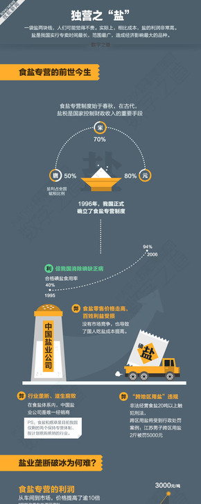 【演界信息圖表】扁平化-食鹽專營的前世今生