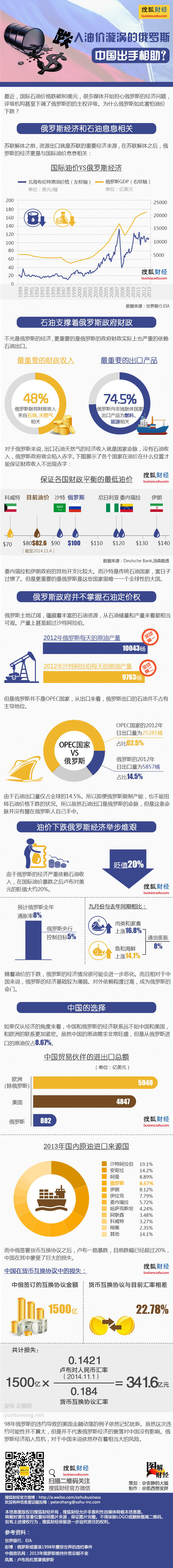 【演界信息圖表】簡(jiǎn)約質(zhì)感- 跌入油價(jià)漩渦的俄羅斯