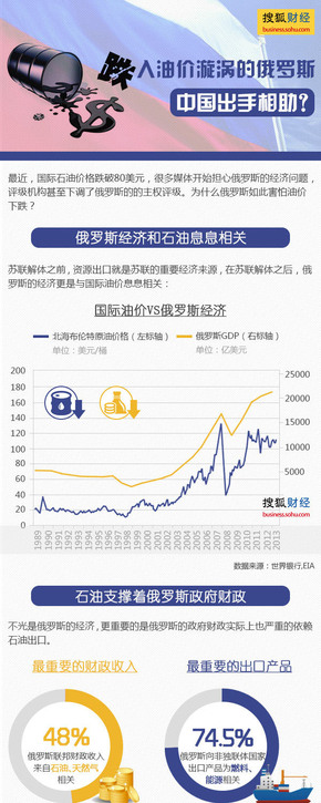 【演界信息圖表】簡約質(zhì)感- 跌入油價漩渦的俄羅斯