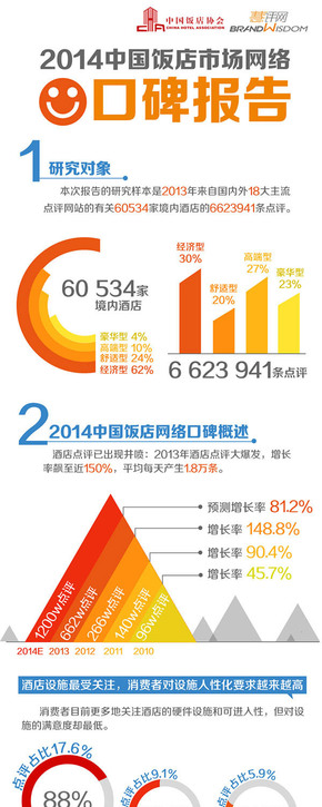 【演界信息圖表】扁平化- 2014酒店口碑報告