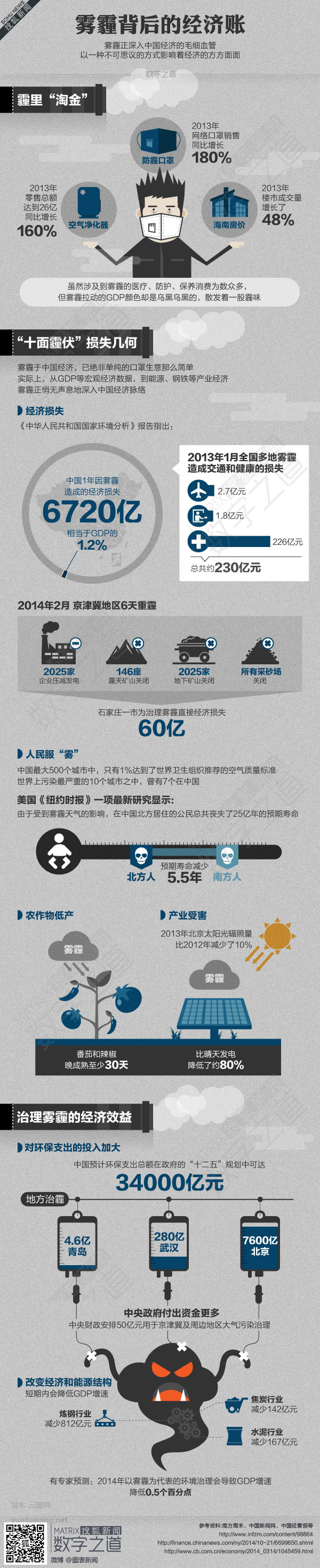 【演界信息圖表】扁平化- 霧霾背后的經(jīng)濟(jì)賬
