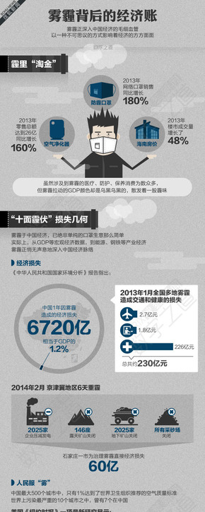 【演界信息圖表】扁平化- 霧霾背后的經(jīng)濟賬