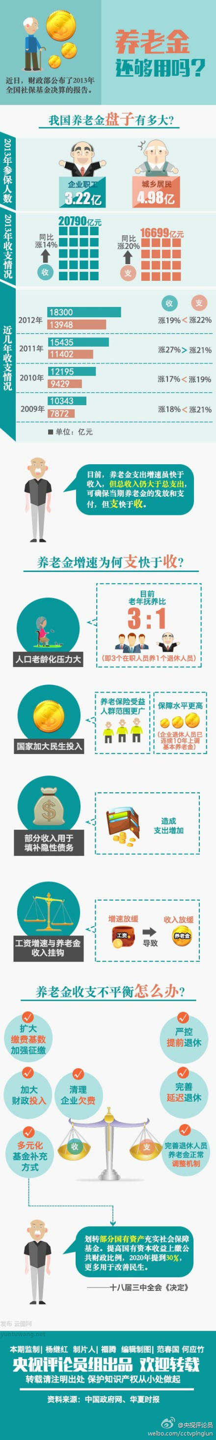 【演界信息圖表】簡約質(zhì)感-養(yǎng)老金還夠用嗎