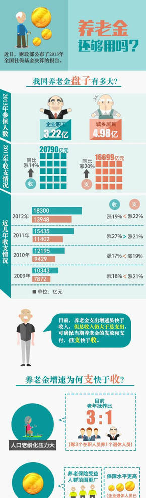 【演界信息圖表】簡約質(zhì)感-養(yǎng)老金還夠用嗎