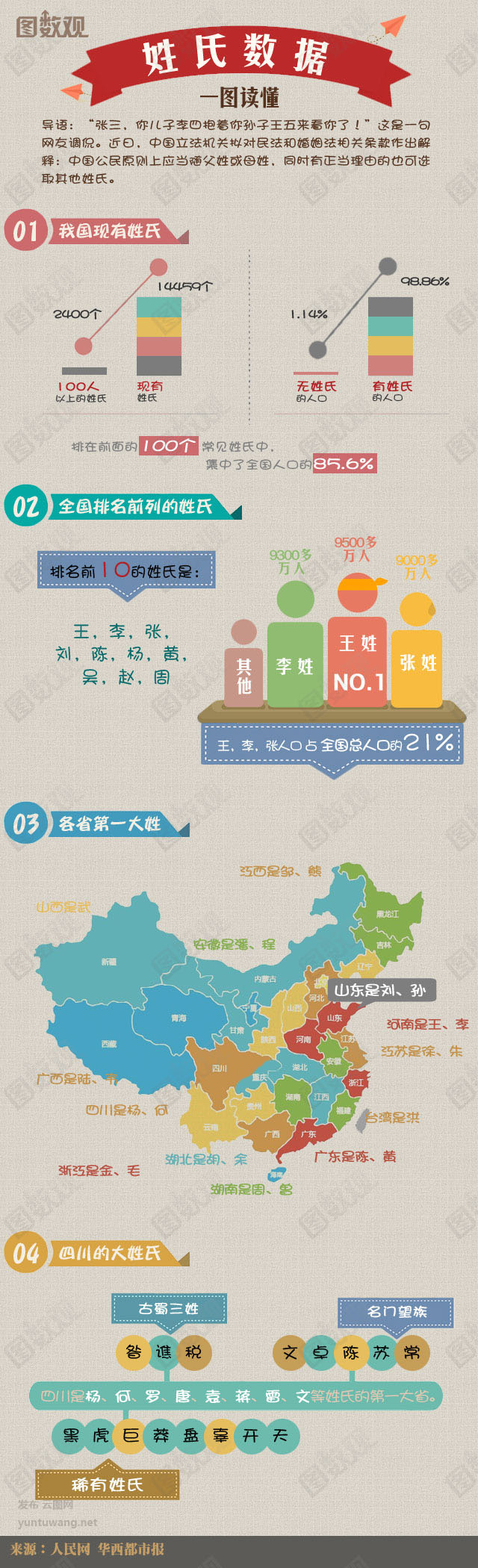 【演界信息圖表】簡約質(zhì)感- 姓氏數(shù)據(jù)你知多少