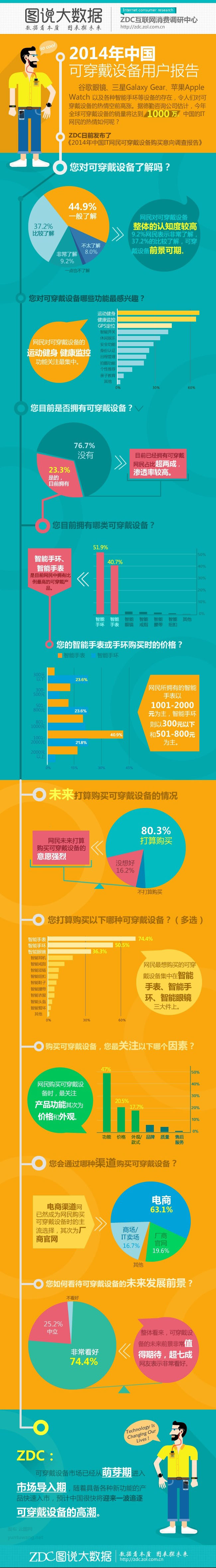 【演界信息圖表】簡約質(zhì)感- 2014中國可穿戴設(shè)備用戶報(bào)告