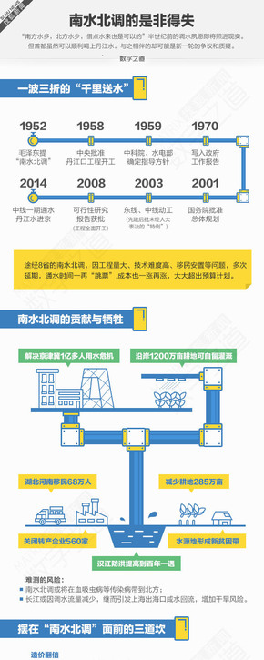 【演界信息圖表】簡約質(zhì)感- 南水北調(diào)的是非得失