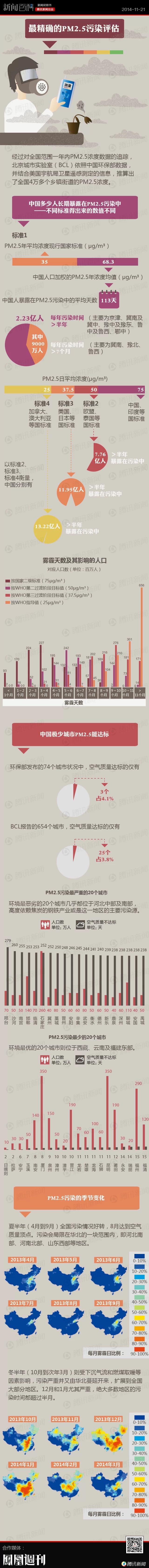 【演界信息圖表】扁平彩色-中國(guó)多少人長(zhǎng)期受PM2.5污染