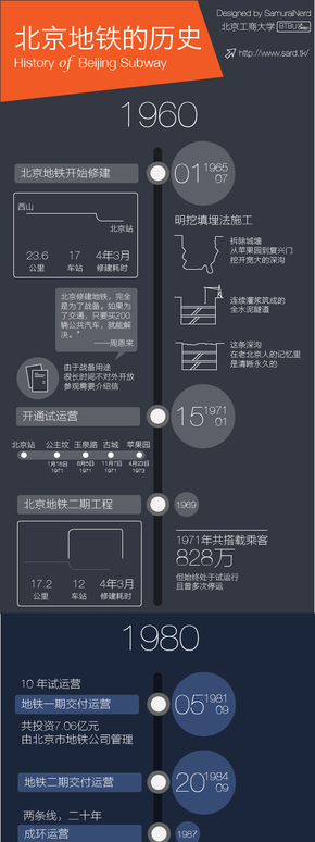 【演界信息圖表】扁平化-北京地鐵的歷史