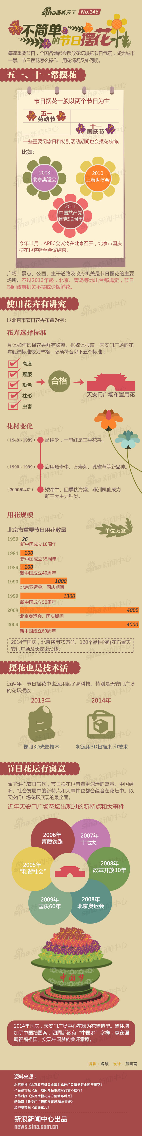 【演界信息圖表】扁平化-不簡(jiǎn)單的節(jié)日擺花