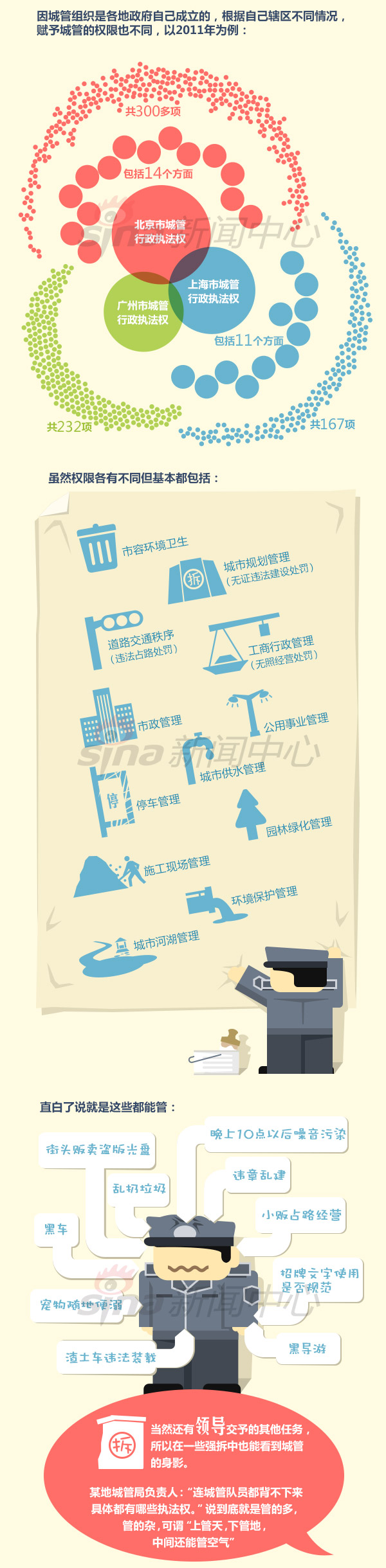 【演界信息圖表】扁平化-城管來了