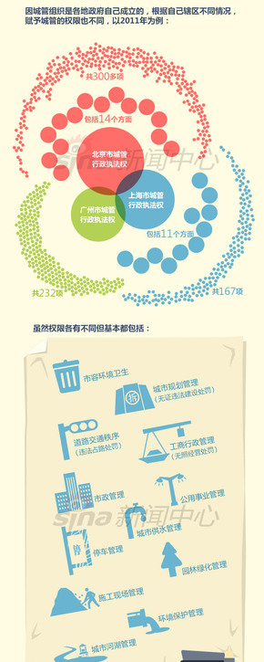 【演界信息圖表】扁平化-城管來了