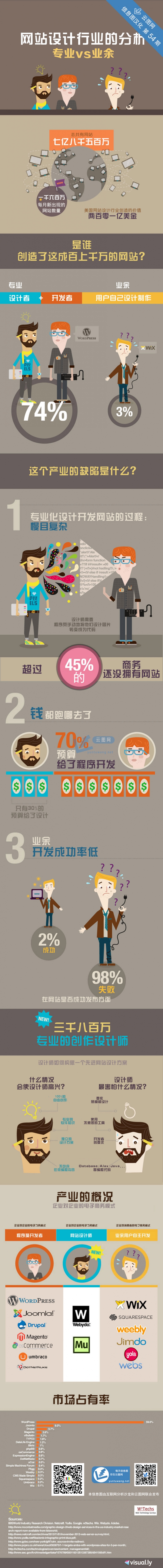 【演界信息圖表】扁平化-帶你了解網站設計行業(yè)