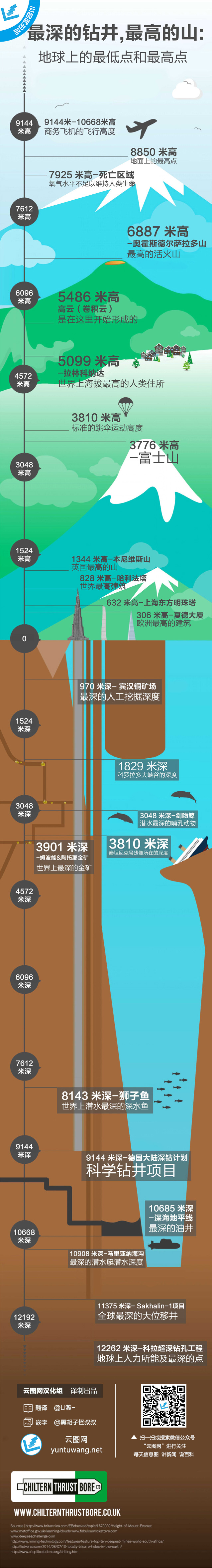 【演界信息圖表】扁平化-地球上的最低點(diǎn)和最高點(diǎn)