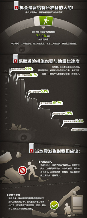 【演界信息圖表】扁平化-地震來了我們該如何自救？