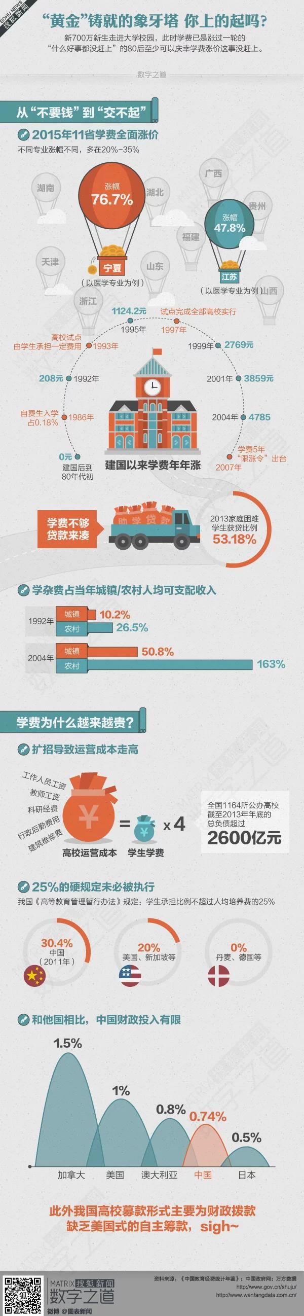 【演界信息圖表】創(chuàng)意圖說(shuō)-黃金鑄就的象牙塔你上的起嗎