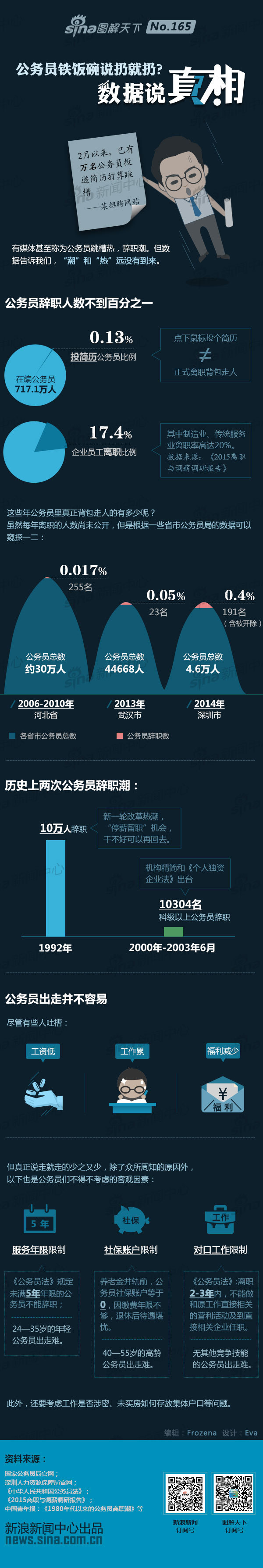 【演界信息圖表】扁平化-公務(wù)員鐵飯碗說(shuō)扔就扔？數(shù)據(jù)說(shuō)真相