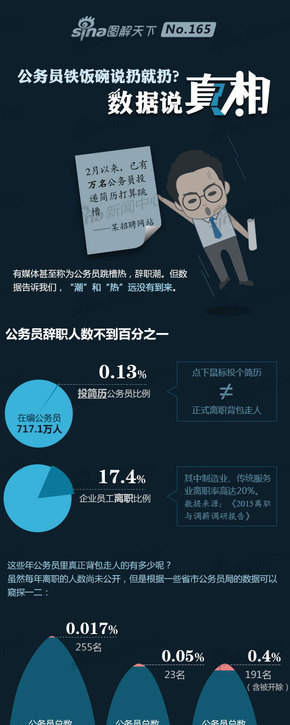 【演界信息圖表】扁平化-公務員鐵飯碗說扔就扔？數據說真相