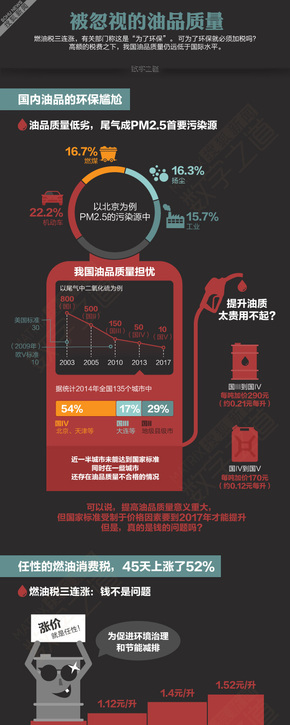 【演界信息圖表】創(chuàng)意圖說-被忽視的油品質(zhì)量