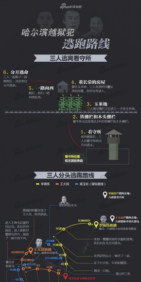 【演界信息圖表】扁平化-哈爾越獄