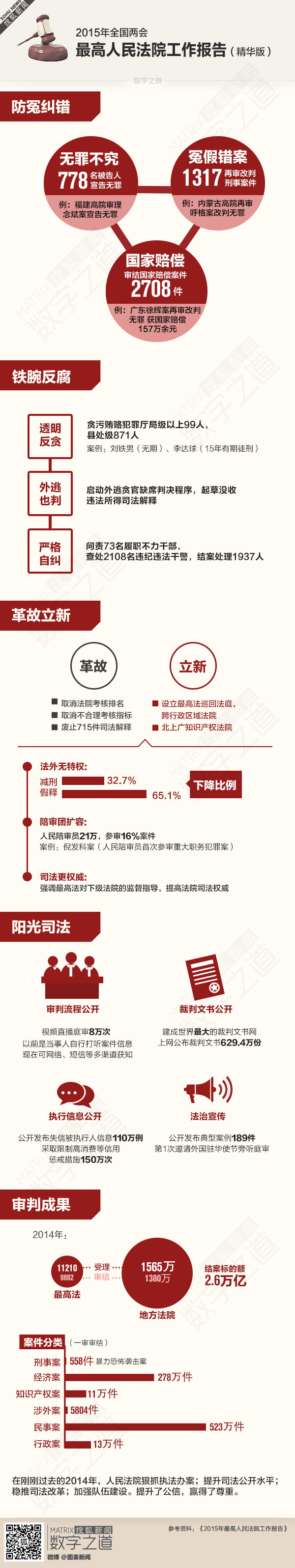 【演界信息圖表】數(shù)據(jù)分析-2015年最高人民法院工作報(bào)告