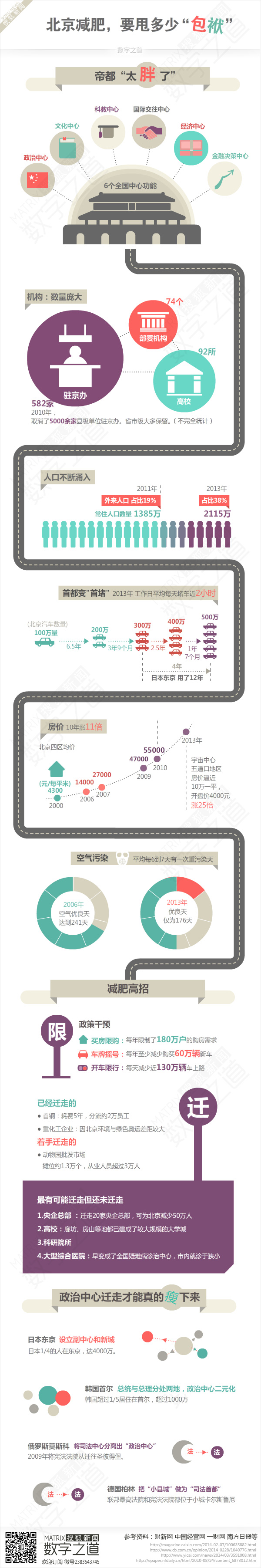 【演界信息圖表】扁平風-哪些是北京最該外遷的資源？