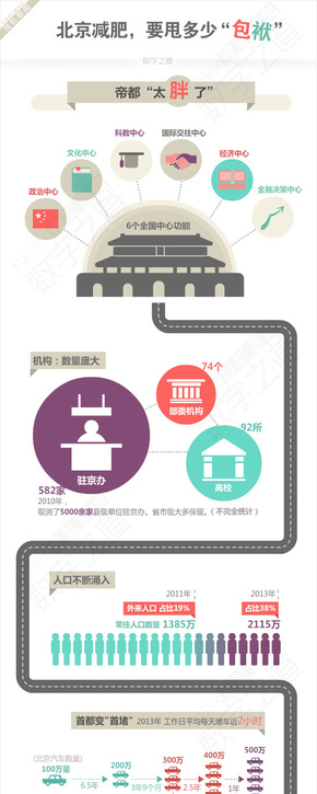 【演界信息圖表】扁平風(fēng)-哪些是北京最該外遷的資源？